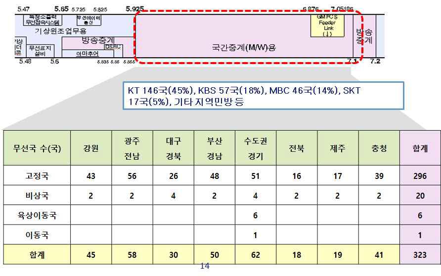 5.925 ~ 7.1 GHz 대역 이용 현황