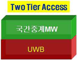 5.925 ~ 7.1 GHz 대역 스펙트럼 엑세스 모델