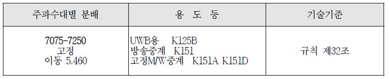 7.1 ~ 7.2 GHz 대역 주파수 분배