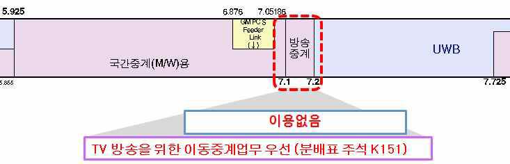 7.1 ~ 7.2 GHz 대역 이용 현황