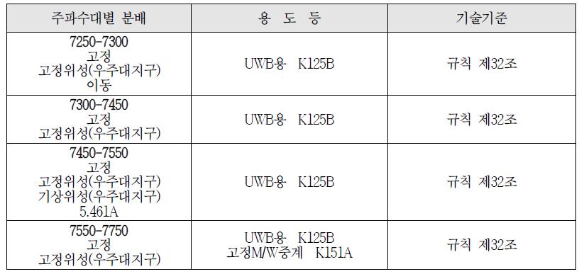 7.15 ~ 7.71 GHz 대역 주파수 분배