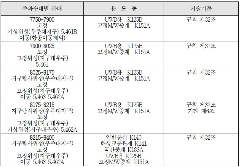 7.725 ~ 8.35 GHz 주파수 분배