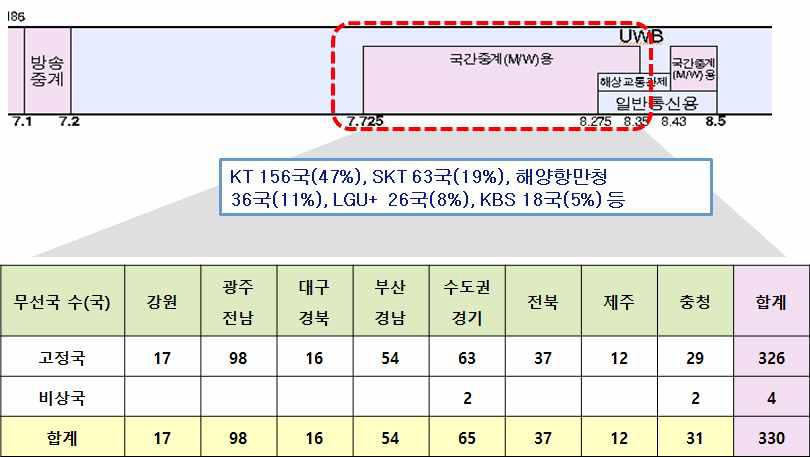 7.725 ~ 8.35 GHz 대역 이용 현황