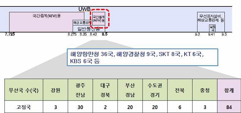 8.43 ~ 8.5 GHz 대역 이용 현황