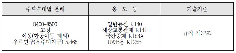 8.43 ~ 8.5 GHz 대역 주파수 분배