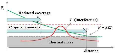 간섭 신호 수신으로 인한 커버리지 감소