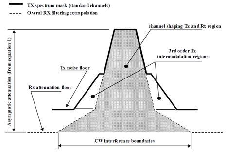 송신 및 수신 신호의 스펙트럼 마스크