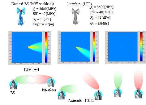 3.6 GHz 대역의 간섭 여부