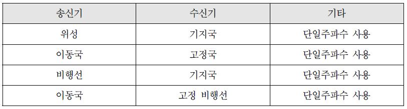 송신기와 수신기의 형태