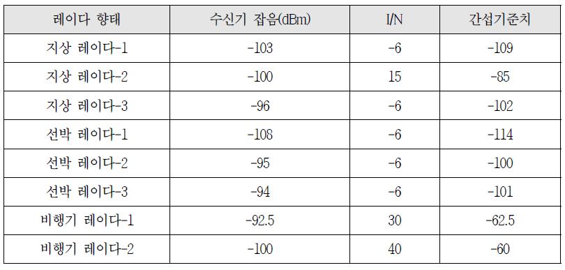 레이더 시스템에 대한 간섭기준치