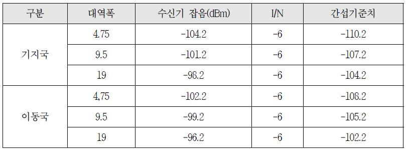 TDD 무선 수신기의 간섭기준치