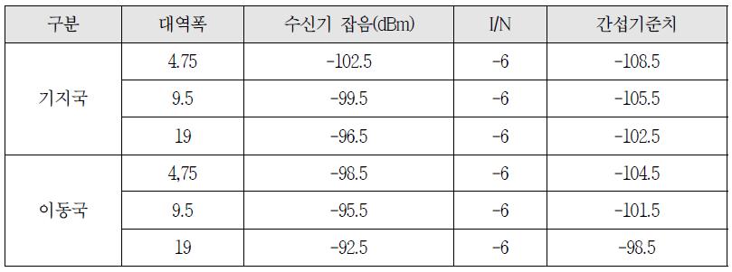 FDD 무선 수신기의 간섭기준치