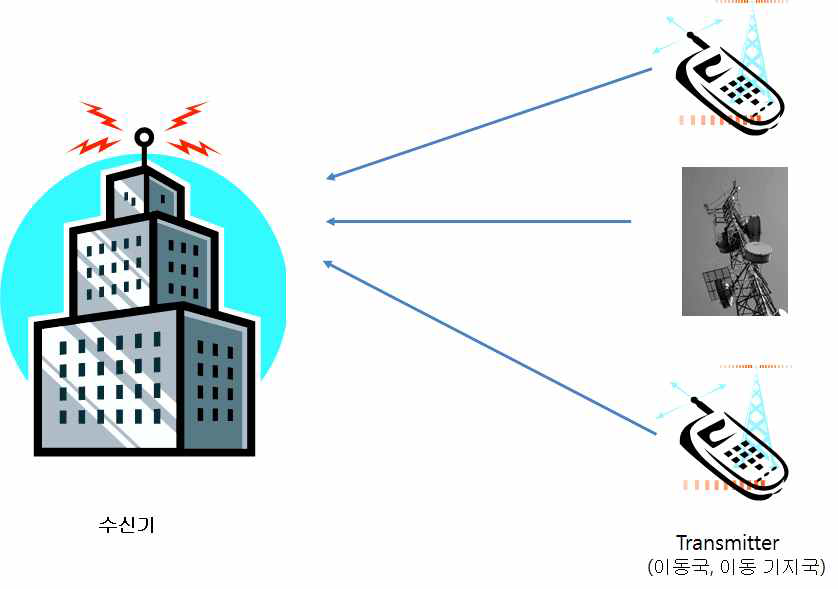 다중 송신기에 의한 단일 수신시스템