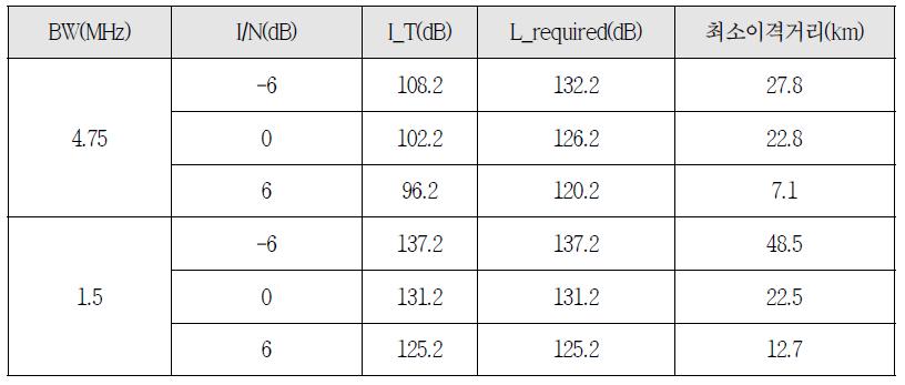 LTE 기지국과 정지위성(GOES-R) 수신국과의 최소이격거리