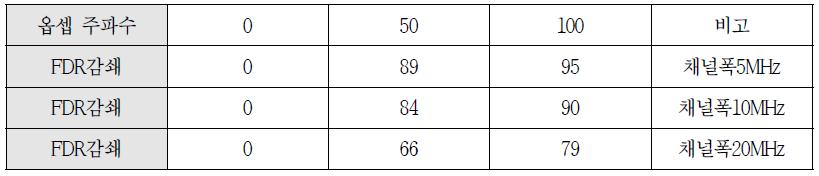 오프셋 주파수와 채널폭에 따른 FDR