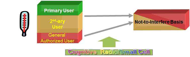 Three Tier Spectrum Access Model