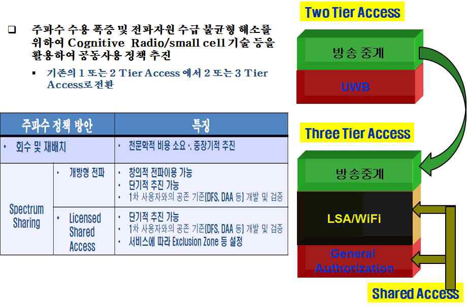 주파수 공동사용 기본방향