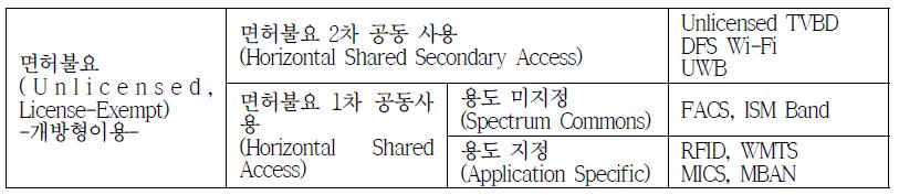 개방형 스펙트럼 이용형태