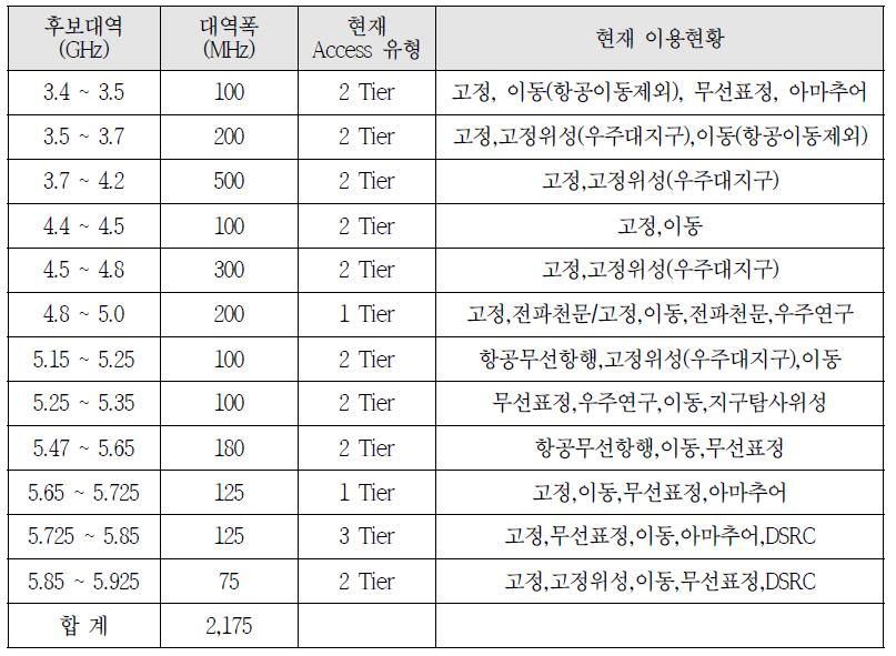 주파수 공동사용 후보대역