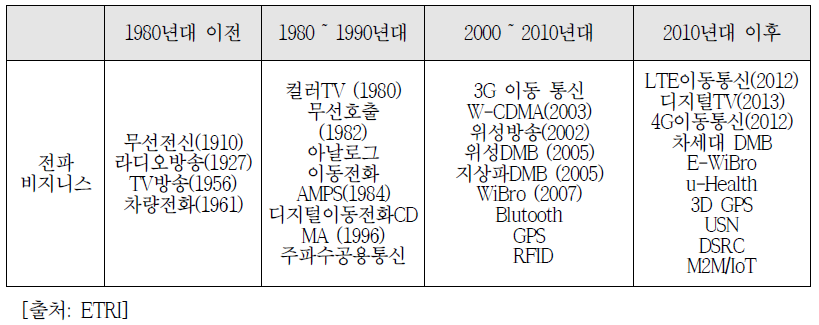 연대별 전파비지니스