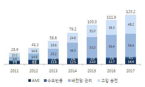 세계 Smart Grid 시장 규모