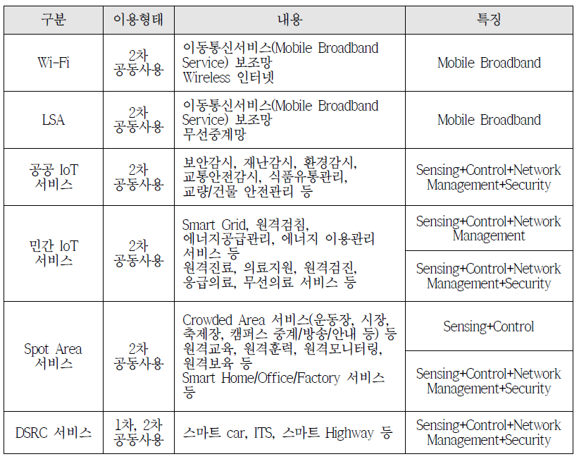 공동사용주파수 이용 서비스 유형 및 특징