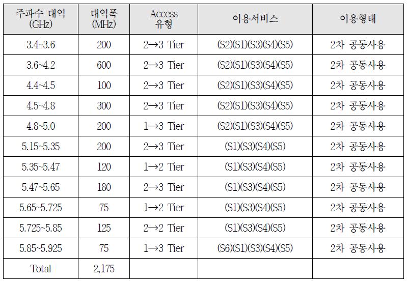 공동사용주파수의 이용방안