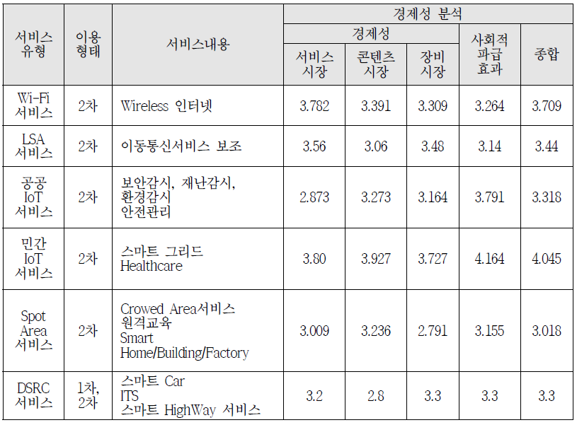 서비스 유형 별 주파수공동사용의 경제성/사회적 파급효과 분석