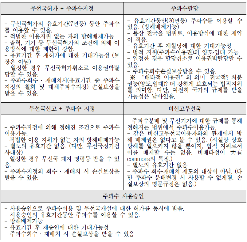 현행 전파법상 주파수이용자의 법적 지위(권능)의 비교