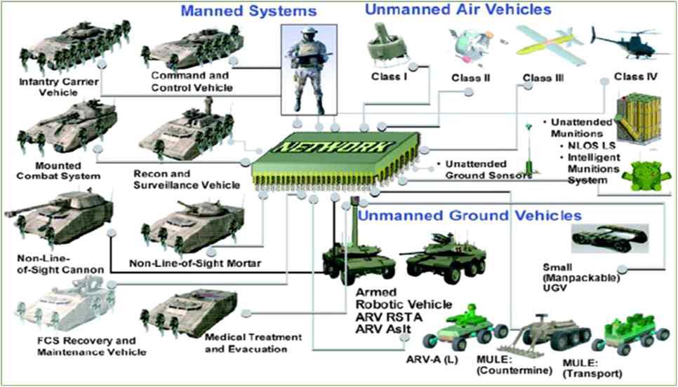 Network Centric Warfare