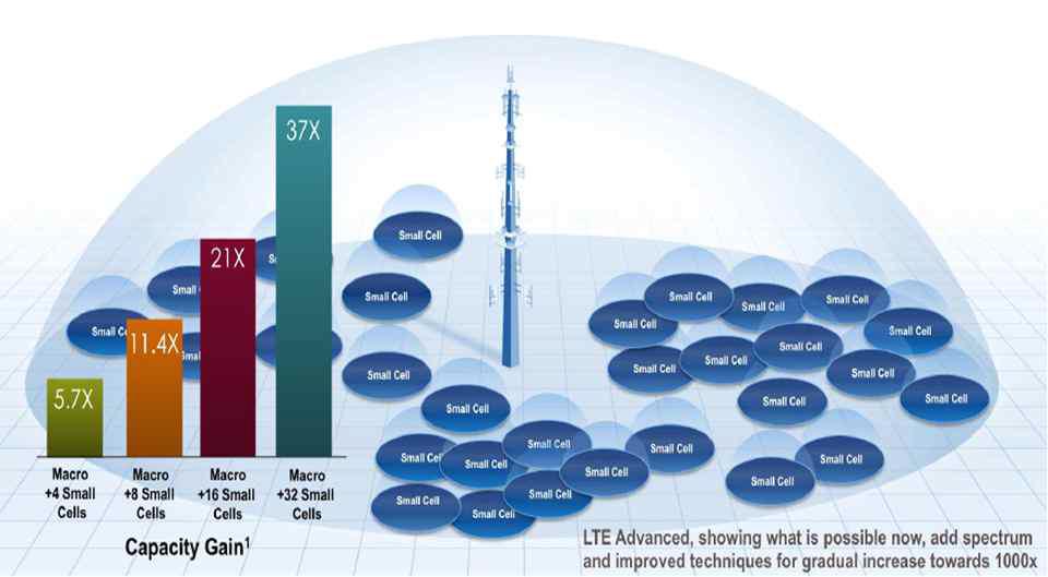 Small cell의 주파수 이용효율