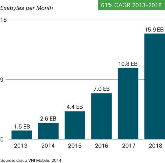 CISCO의 mobile traffic 예측