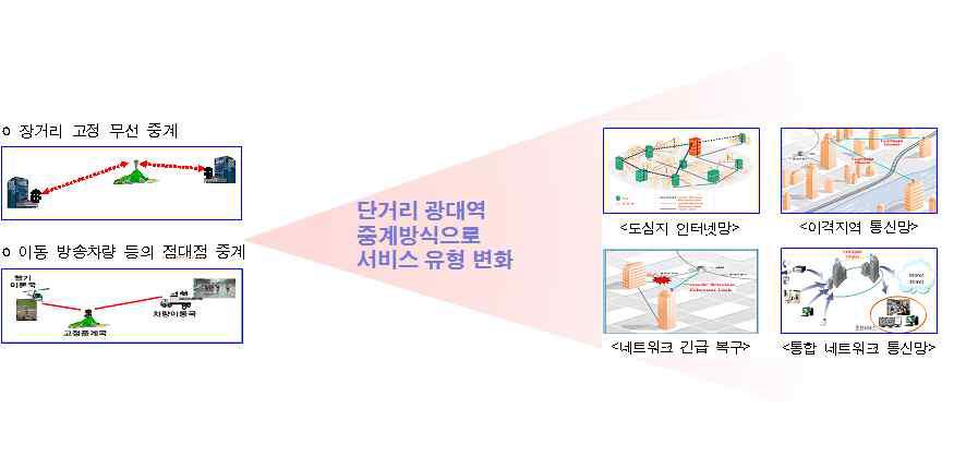 M/W 통신의 변천