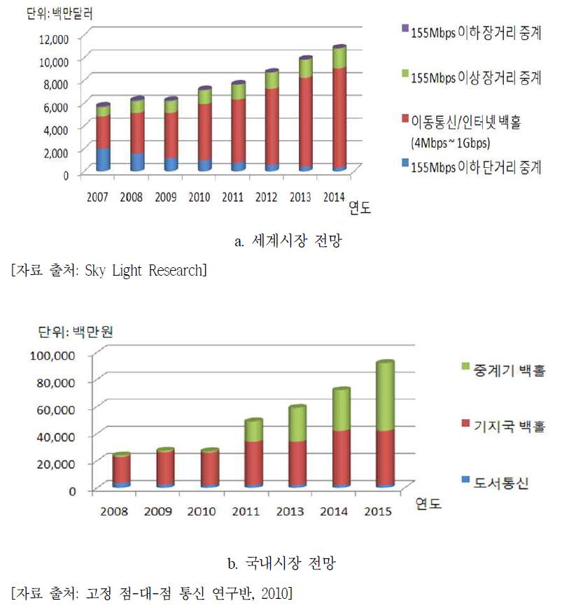 M/W 장비의 시장 전망