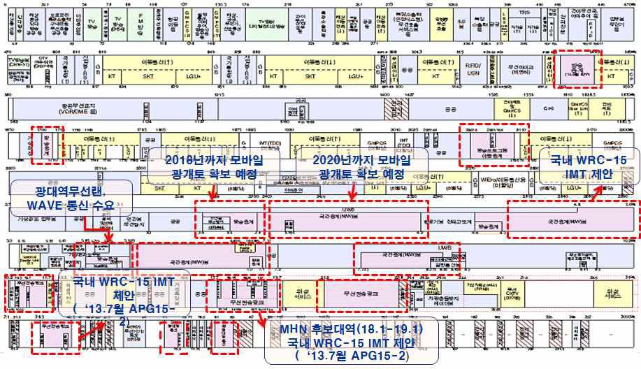 M/W 주파수 이용 현황 및 재배치