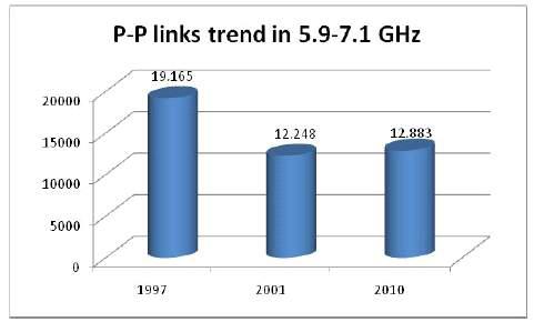 5.9 ~ 7.1 GHz 대역 고정링크 이용 추이