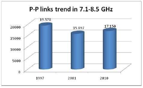 7.1 ~ 8.5 GHz 대역 고정링크 이용 추이