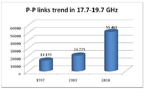 17.7 ~ 19.7 GHz 대역 고정링크 이용 추이