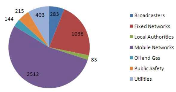 13 GHz 대역에서의 주파수 공동 사용 현황