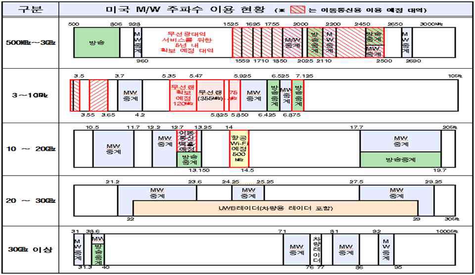 미국의 M/W 주파수 이용 현황