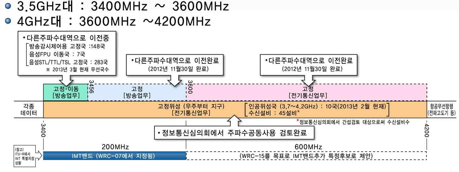 3.4 ~ 4.2 GHz 대역에서 일본의 제4세대 이동통신 주파수사용 계획