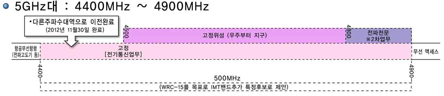 4.4 ~ 4.9 GHz 대역에서 일본의 제4세대 이동통신 주파수사용 계획