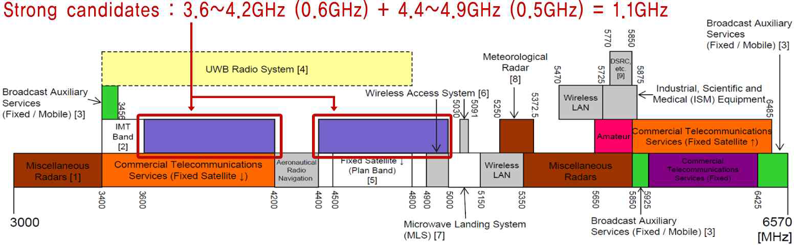 3.0 ~ 6.5 GHz 대역에서 일본의 주파수사용 계획 및 현황