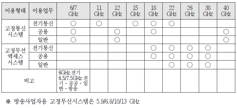 일본의 마이크로파 대역 이용현황