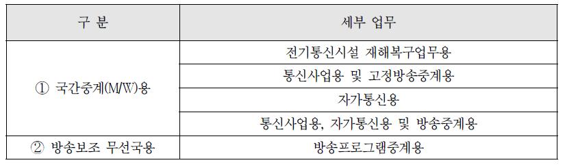 M/W 대역 용도 분류(전파지정기준 상)