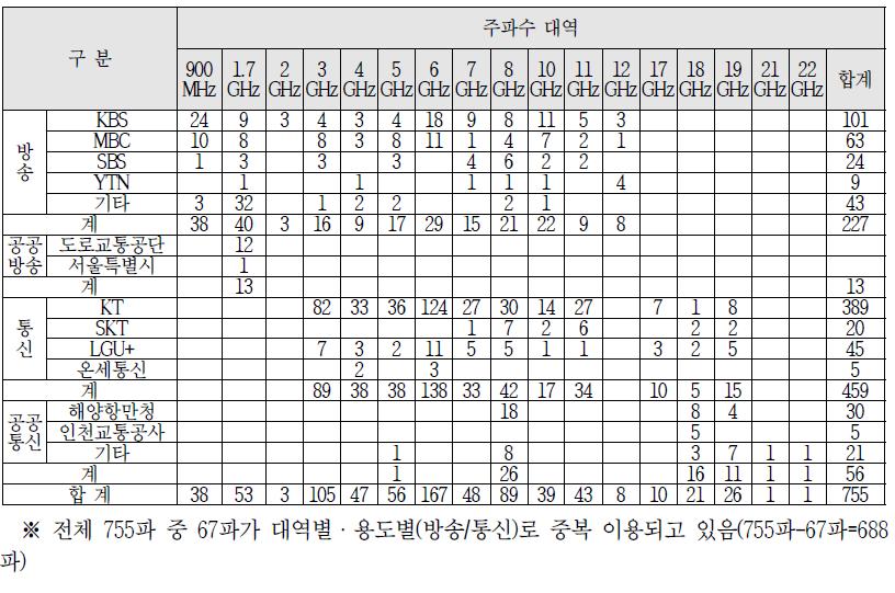 M/W 주파수 대역별 시설자 및 이용채널(파) 현황