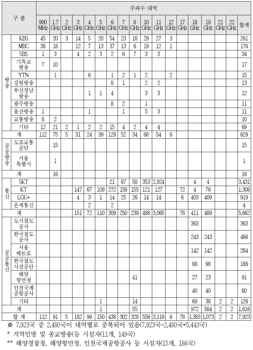 M/W 주파수 대역별 시설자 및 무선국 현황