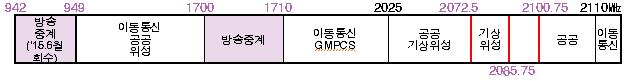 942 ~ 2110 MHz 대역 현황