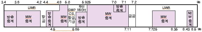 3.4 ~ 8.5 GHz 대역 현황