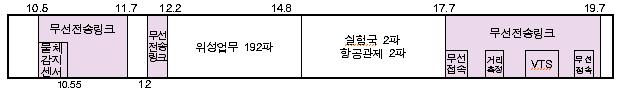 10.5 ~ 19.7 GHz 대역 현황